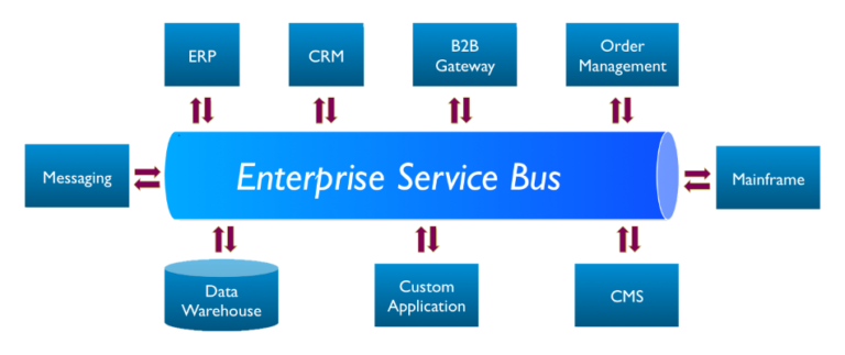 Enterprise Service Bus • Progaia IT Solutions